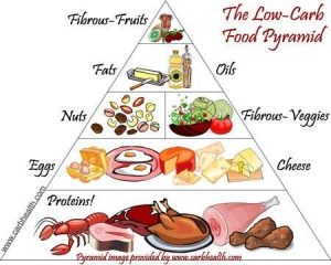 Low Carb Food Pyramid